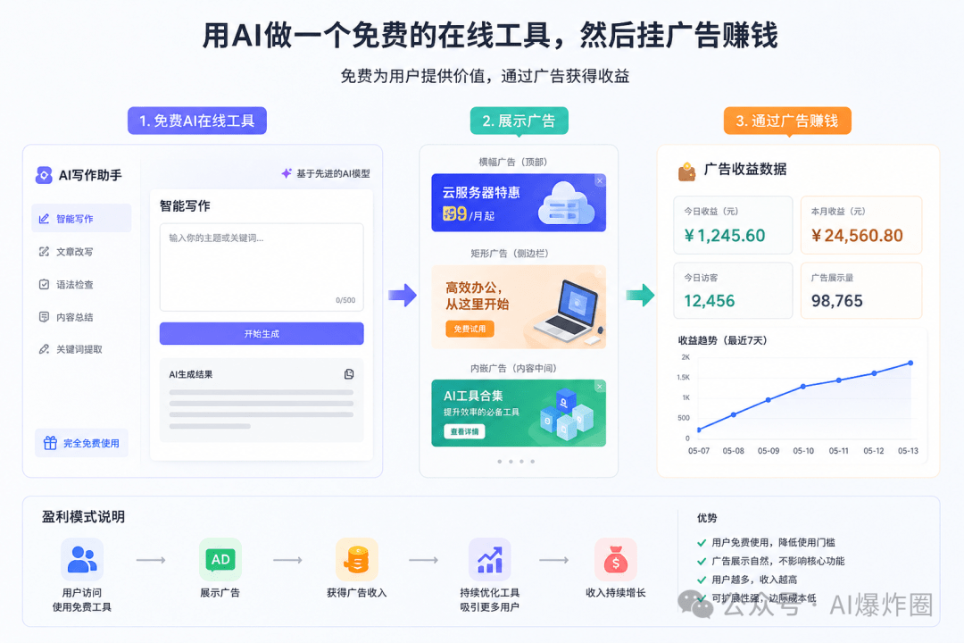 我用AI做了个网页工具，挂上广告，现在每月被动收入5000+（全流程复盘）-人生如棋，落子无悔！
