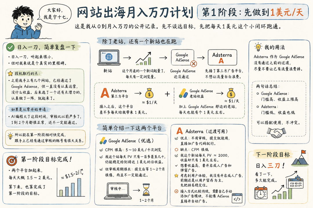 网站出海月入万刀计划：日入一刀，第一阶段完成-人生如棋，落子无悔！
