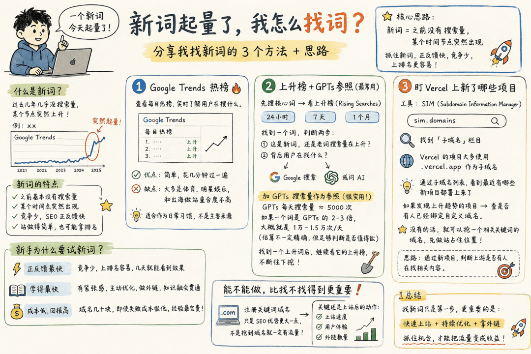 一个新词今天起量了，顺手说下我怎么找词-人生如棋，落子无悔！